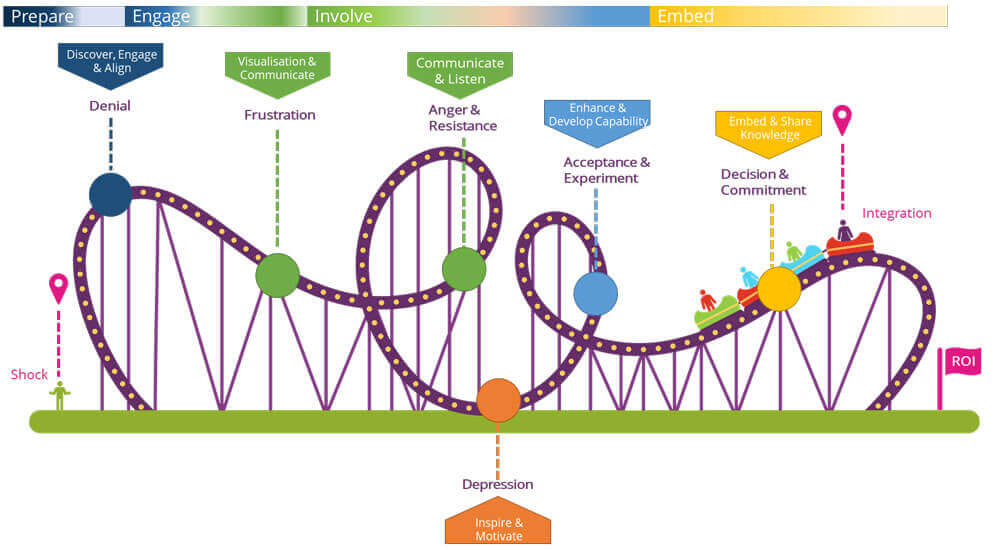 Article 2: Preparing Your People For Change – Managing The Curve | Embridge Consulting