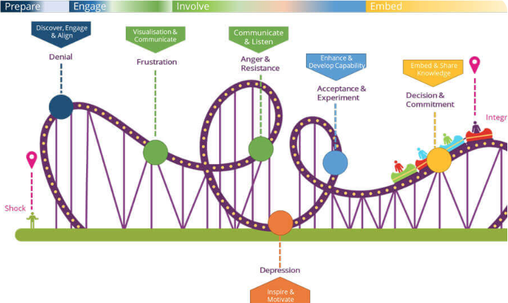 Article 2: Preparing Your People For Change – Managing The Curve