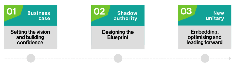 How councils can succeed in the Business Case Phase of local government reform, strengthening data, systems, leadership and unitary readiness.