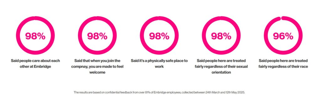 High employee satisfaction survey results at ERP advisory digital transformation consultancy, Embridge Consulting.