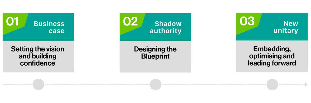 Diagram of Embridge Consulting's new Unitary Readiness Framework for local government reform.